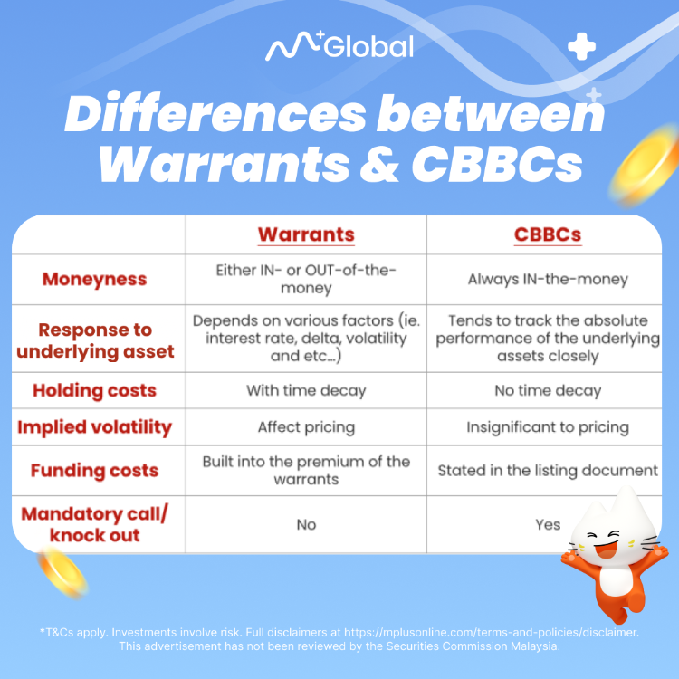 This photo explains the differences between Warrants & CBBCs. It is useful info for M+ Global users.