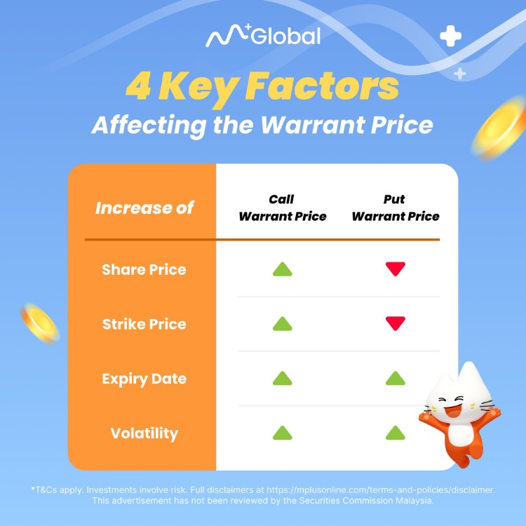 Four Key Factors that may affecting the warrant prices.