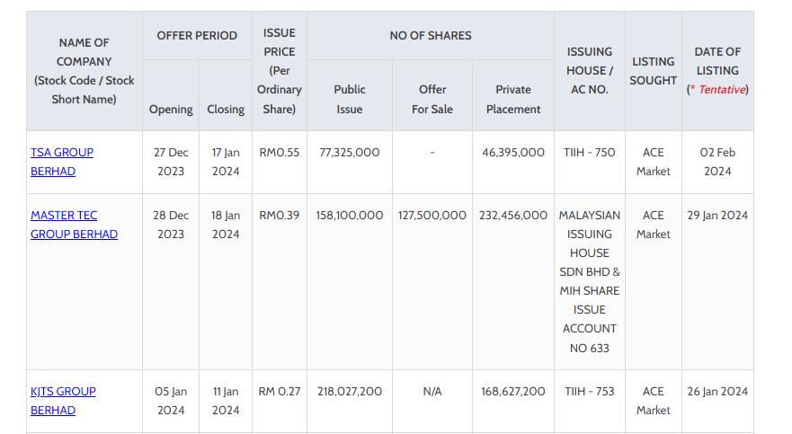 IPO Share Price Performance comparison table.