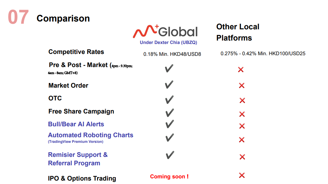 A comparison table of M+ Global and Other brokers.