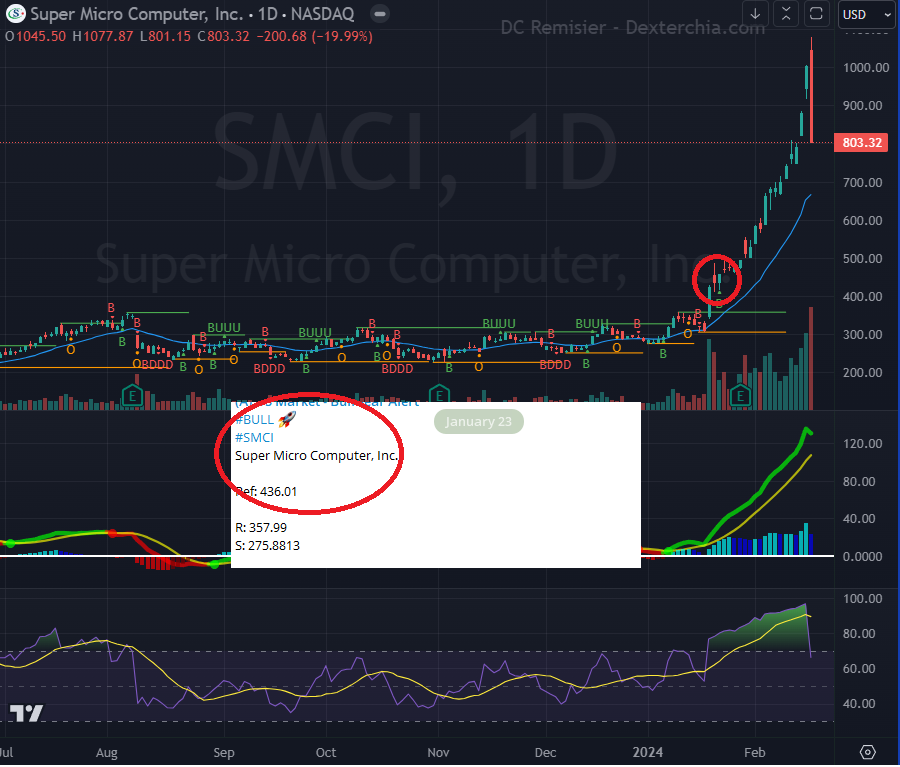 SMCI - AI Stock - Buy Sell Super Micro Computer